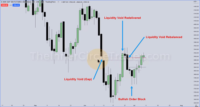 ES - Rebalancing Of Liquidity Void