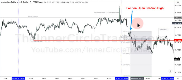 AUDUSD - Optimal Trade Entry And Bearish Breaker