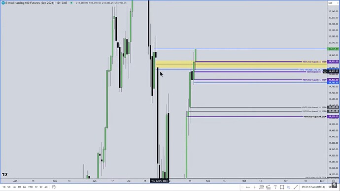 NQ - Daily Chart Using Regular Closing Prices
