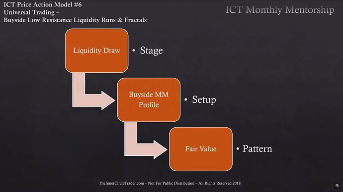 Market Maker Buy Model - Process
