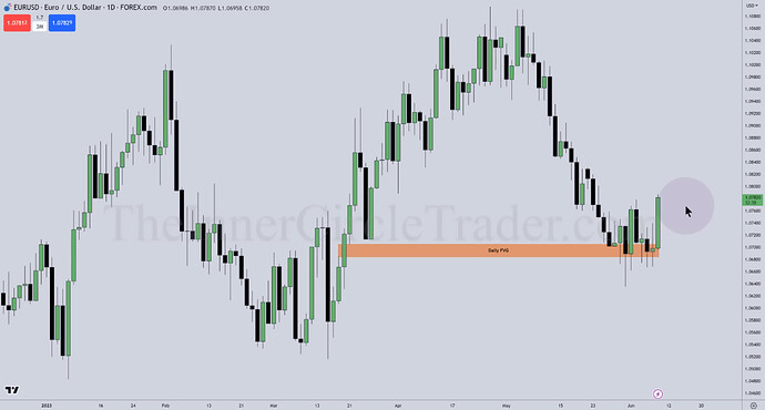 EURUSD - Daily FVG