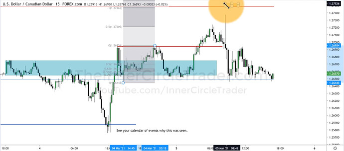 USDCAD Trade Example - Optimal Trade Entry