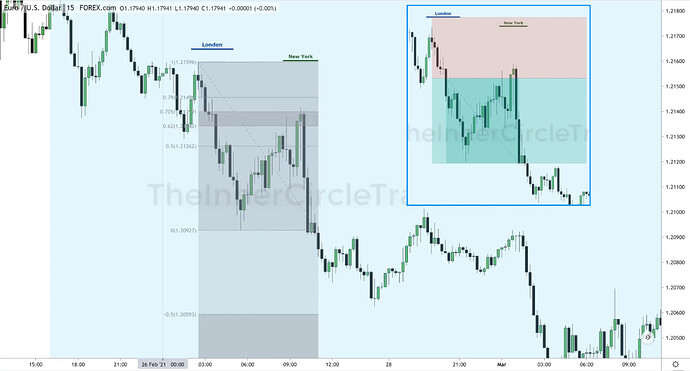 EURUSD - OTE Trade Example #1