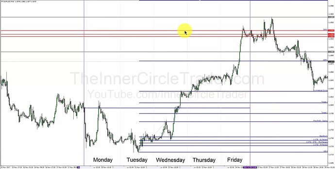 Target Selection & Profit Objectives - Projected Weekly Target 4
