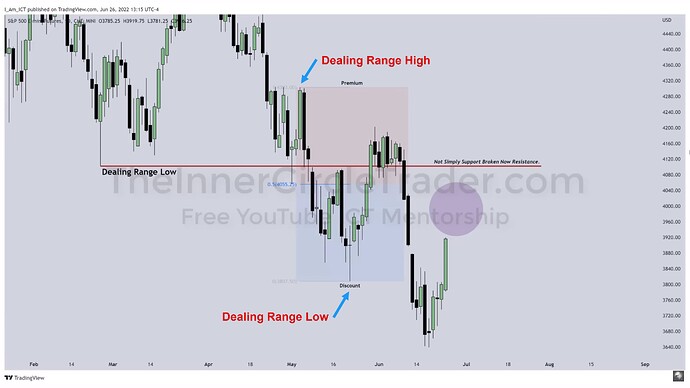 New Dealing Range After Break Of Dealing Range Low