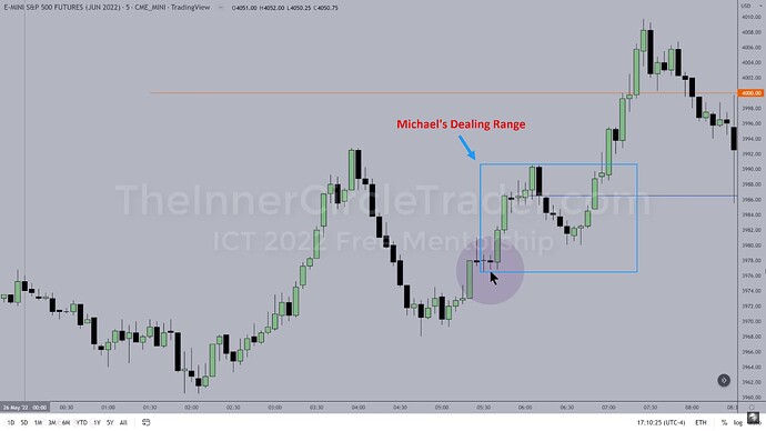 ICT 2022 YouTube Model - Dealing Range