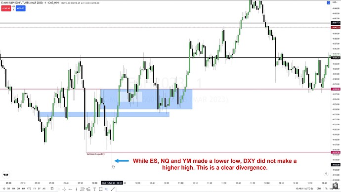 Divergence Between Dollar Index And Stock Indices