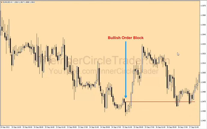Bullish Order Block Example #3