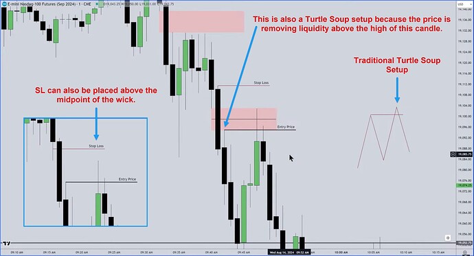 NQ - Turtle Soup Setups And Stop Loss Placements
