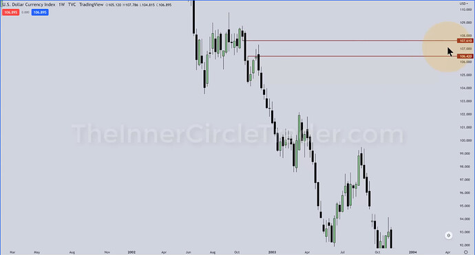 Dollar Index - Weekly Chart