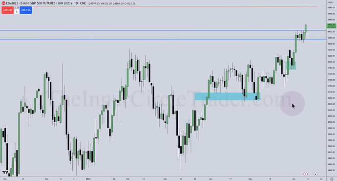 ES Trade Example - Daily Chart