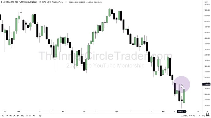 ICT 2022 YouTube - NQ Daily Chart