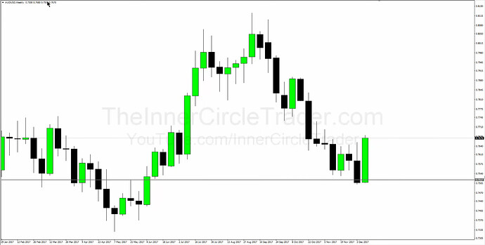 AUDUSD SMT Example - Weekly Chart