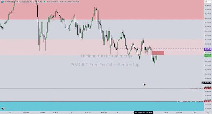 NQ - 15-Minute Chart