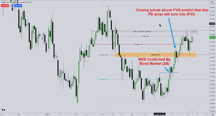 USDX - FVG And Market Structure Shift