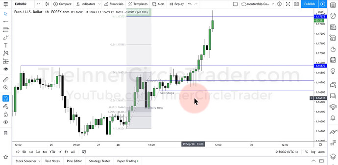 EURUSD OTE Long Trade Example - Optimal Trade Entry Levels