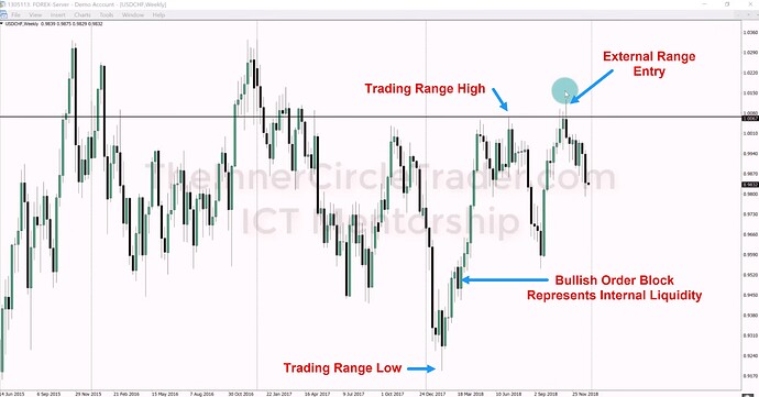 OSOK Foundation Presentation - USDCHF Weekly Chart Example