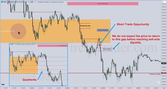 NQ - Breakaway Gap And Measuring Gap