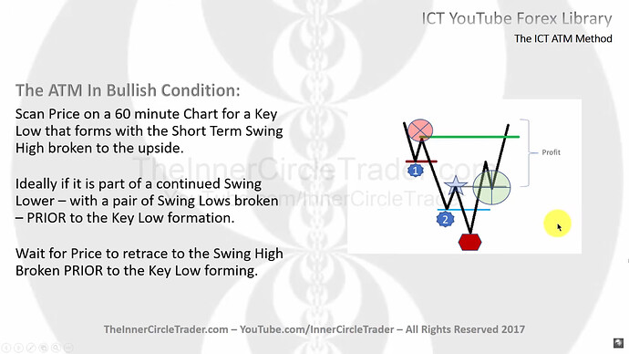 The ATM Model In Bullish Condition