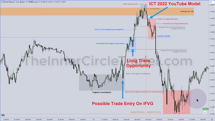 GBPUSD Market Maker Sell Model - 5-Minute Chart