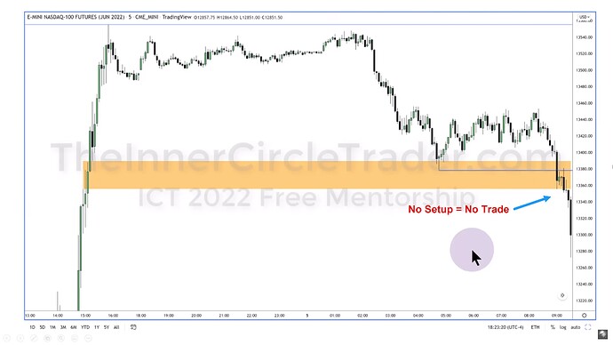 ICT 2022 YouTube Model - No Setup, No Trade
