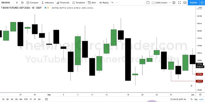 T-Bonds OTE Model Trade Example - Daily Chart