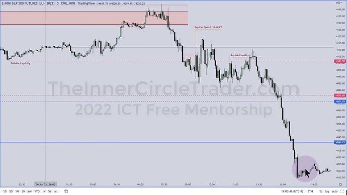 ICT 2022 YouTube Model - ES 5-Minute Chart