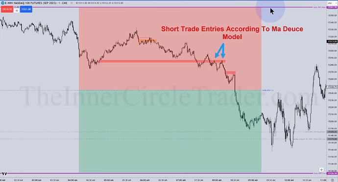 NQ Ma Deuce Model Example - Trade Entries