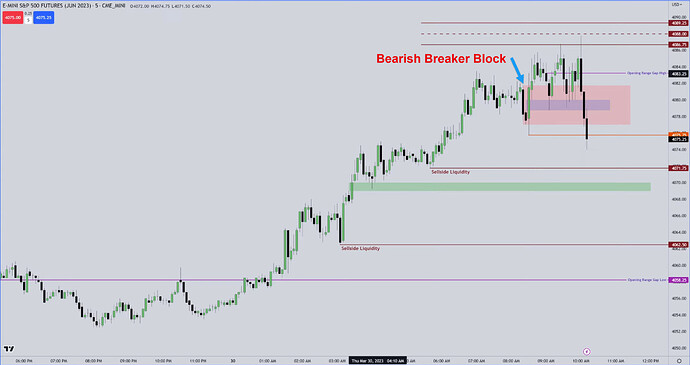 ICT Bearish Breaker Block