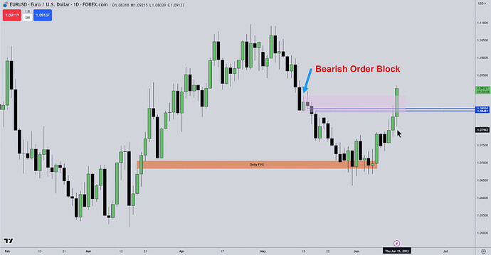 EURUSD - Bearish Order Block And FVG On Daily Chart