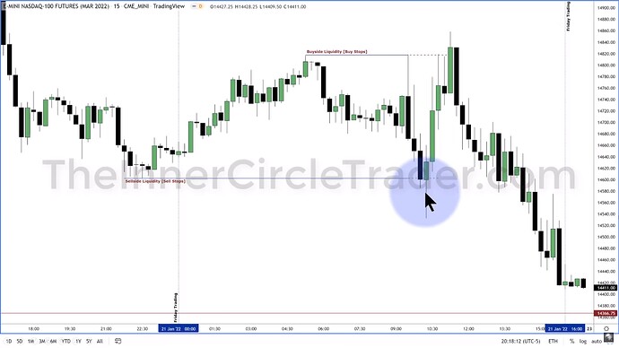 Elements To A Trade Setup - Nasdaq 100 15-Minute Chart