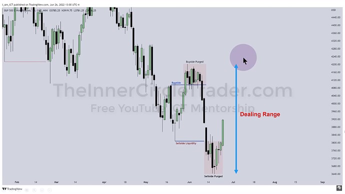 ICT Dealing Range On ES Daily Chart - Detail