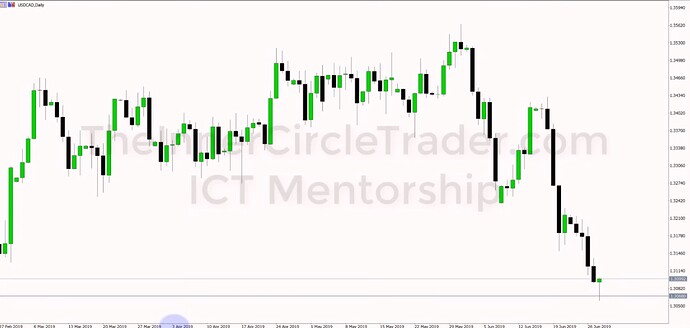 Session Day Trading - USDCAD Daily Chart