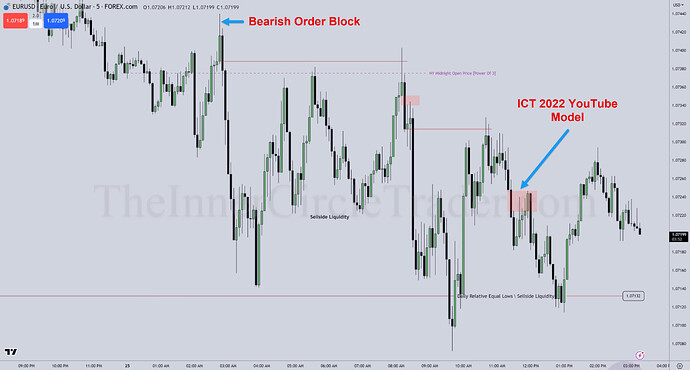 EURUSD Trade Examples - ICT 2022 YouTube Model