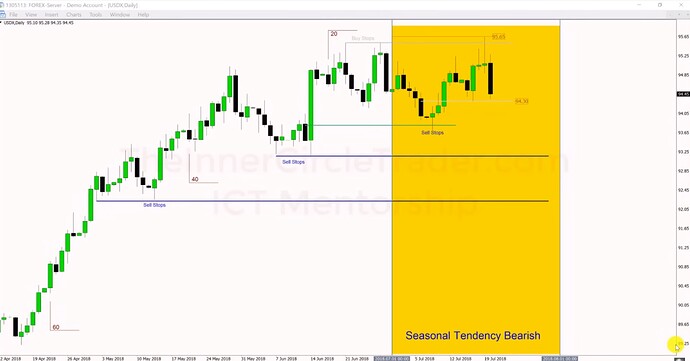 US Dollar Index Example - IPDA Ranges And Important Levels