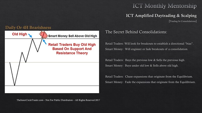 Trading In Consolidations - Smart Money Sells Above Old Highs