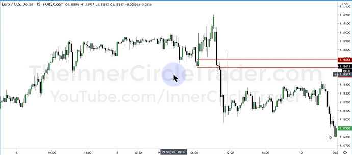 EURUSD Trade Example - 15-Minute Chart