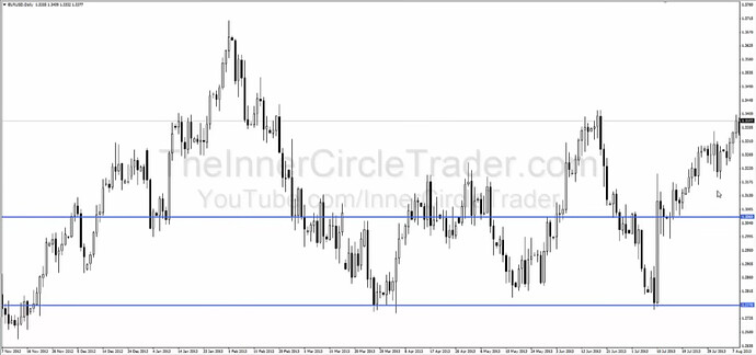 Supports And Resistances