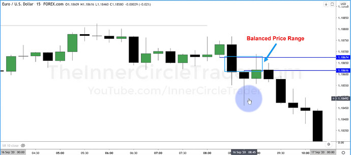 EURUSD - Balanced Price Range