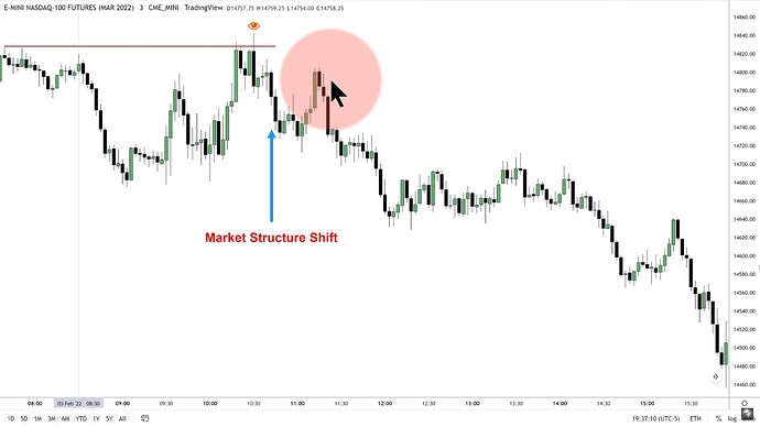 ICT 2022 YouTube Model - NQ 3-Minute Market Structure Shift