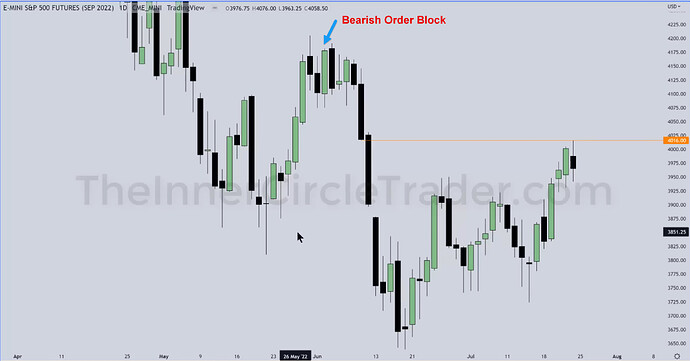 ES - Bearish Order Block