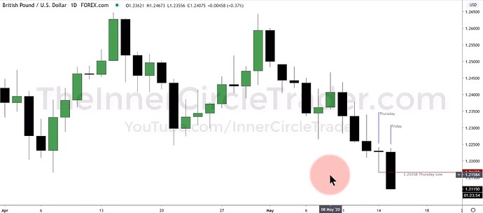 GBPUSD OTE Model Trade Example - Daily Chart