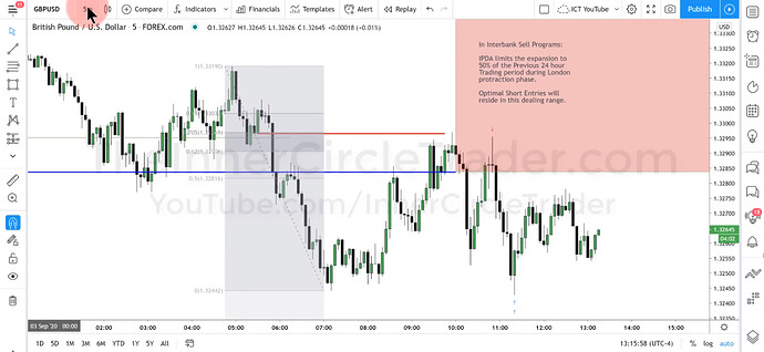 GBPUSD OTE Short Trade Example - 5-Minute Chart