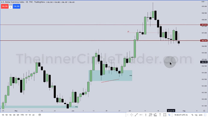 Dollar Index - Daily Chart