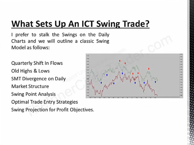 What Sets Up An ICT Swing Trade