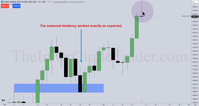 NQ - Daily Chart