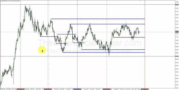 Higher Time Frame Concepts - USDJPY Highs And Lows Example