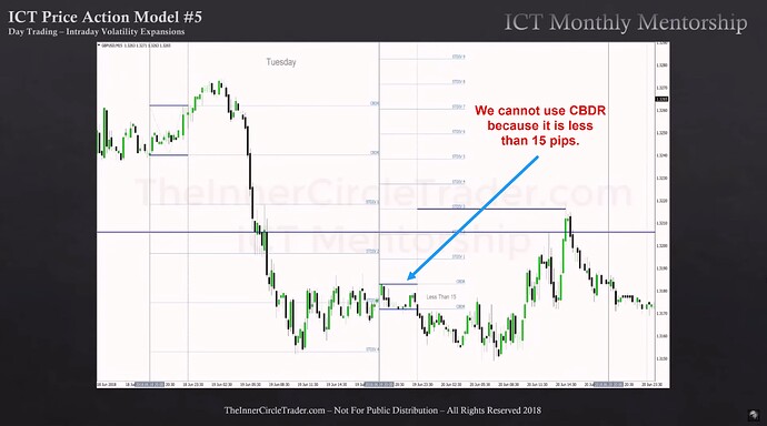 Session Day Trading - GBPUSD CBDR