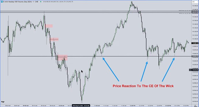 NQ - Price Reaction To The Consequent Encroachment Of The Wick