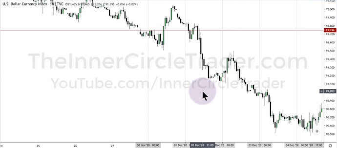US Dollar Index - Hourly Chart